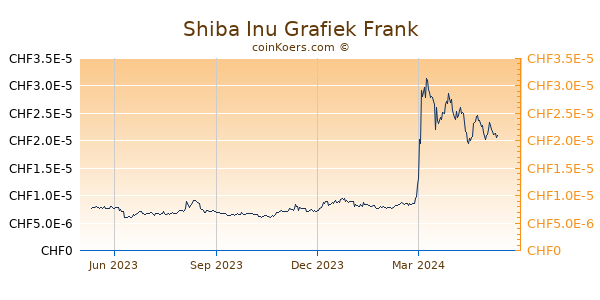 Shiba Inu Grafiek 1 Jaar