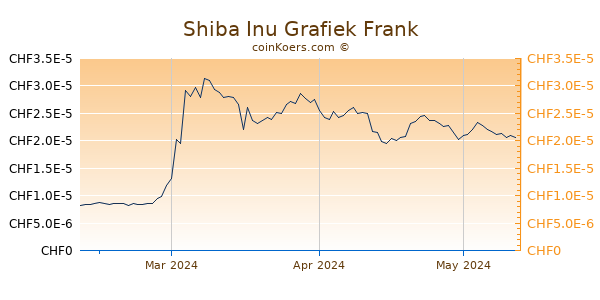 Shiba Inu Grafiek 3 Maanden