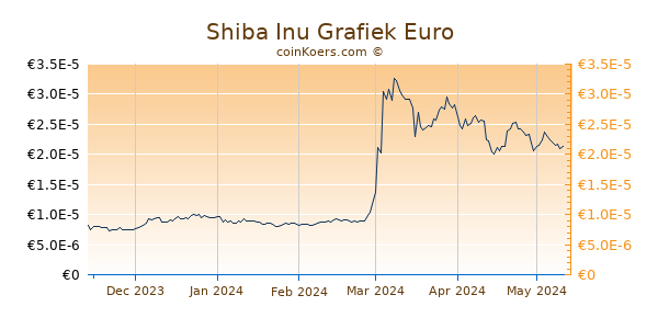 Shiba Inu Grafiek 6 Maanden