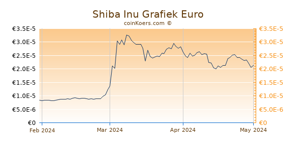 SHIBA INU Grafiek 3 Maanden