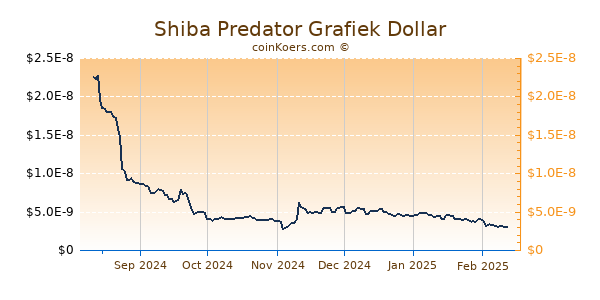 Shiba Predator Grafiek 6 Maanden