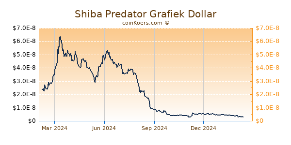 Shiba Predator Grafiek 1 Jaar