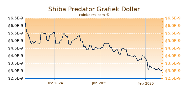 Shiba Predator Chart 3 Monate