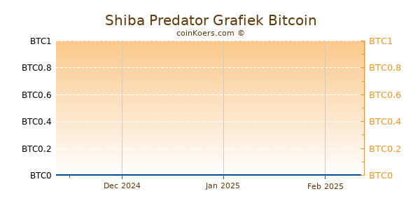 Shiba Predator Grafiek 3 Maanden