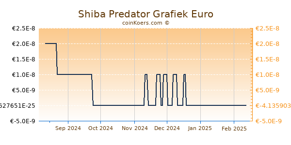 Shiba Predator Grafiek 6 Maanden