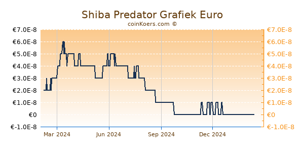 Shiba Predator Grafiek 1 Jaar