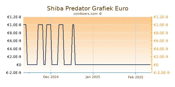 Shiba Predator Grafiek 3 Maanden