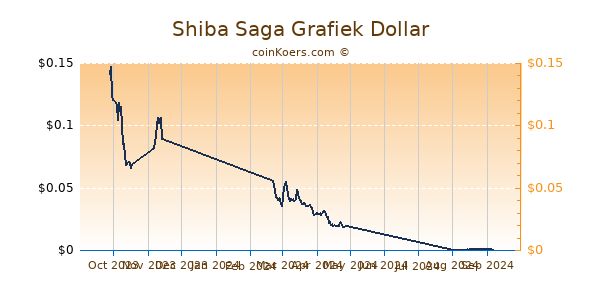 Shiba Saga Grafiek 6 Maanden