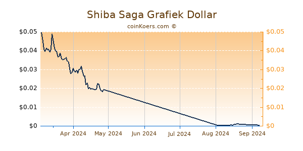 Shiba Saga Chart 3 Monate