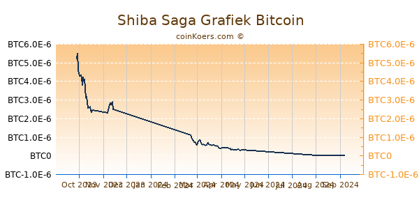 Shiba Saga Grafiek 6 Maanden