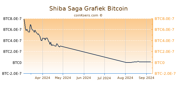 Shiba Saga Grafiek 3 Maanden