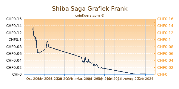 Shiba Saga Grafiek 6 Maanden