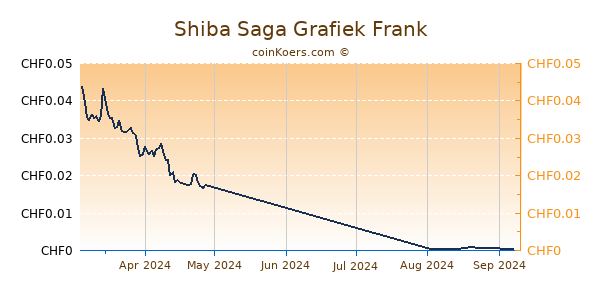 Shiba Saga Grafiek 3 Maanden