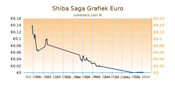 Shiba Saga Grafiek 6 Maanden