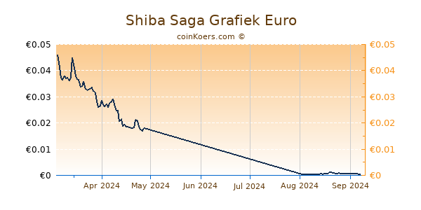 Shiba Saga Grafiek 3 Maanden