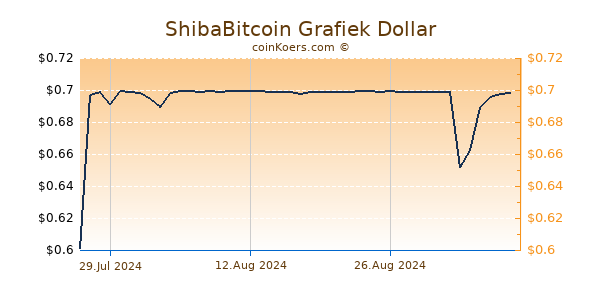 ShibaBitcoin Grafiek 1 Jaar