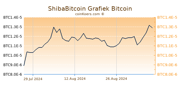 ShibaBitcoin Grafiek 1 Jaar