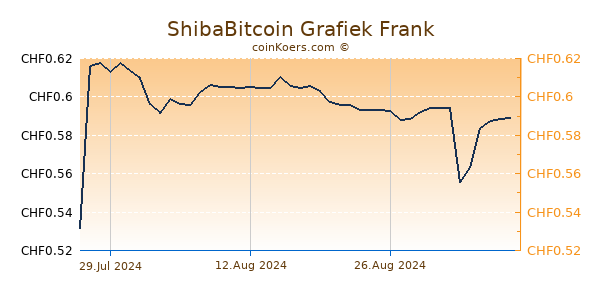 ShibaBitcoin Grafiek 6 Maanden