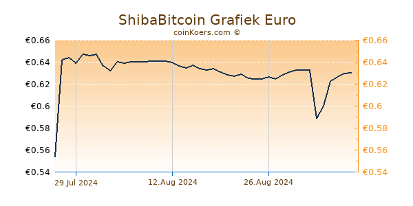 ShibaBitcoin Grafiek 6 Maanden