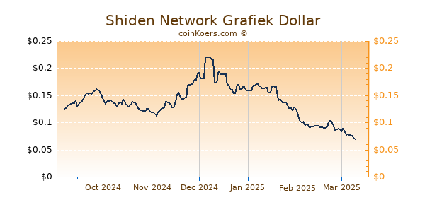 Shiden Network Grafiek 6 Maanden