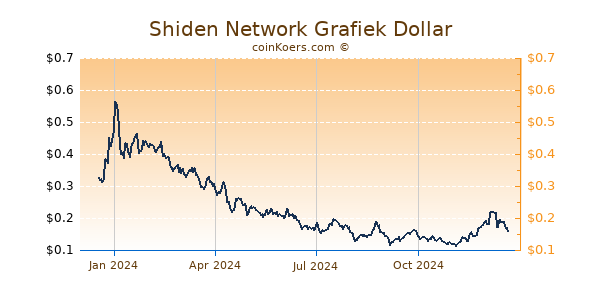 Shiden Network Grafiek 1 Jaar