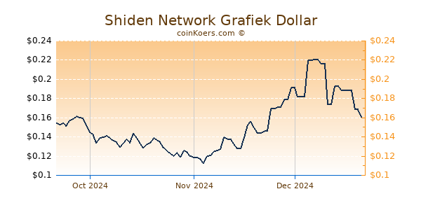 Shiden Network Chart 3 Monate