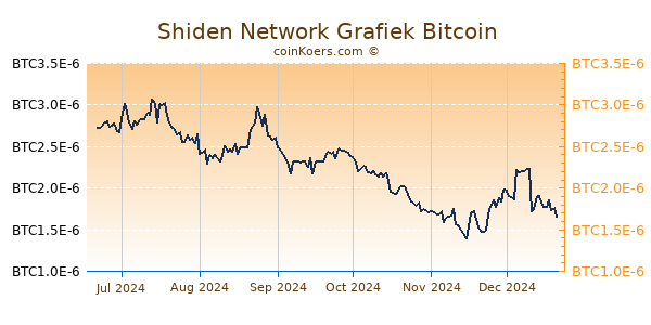 Shiden Network Grafiek 6 Maanden