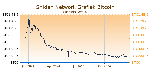 Shiden Network Grafiek 1 Jaar