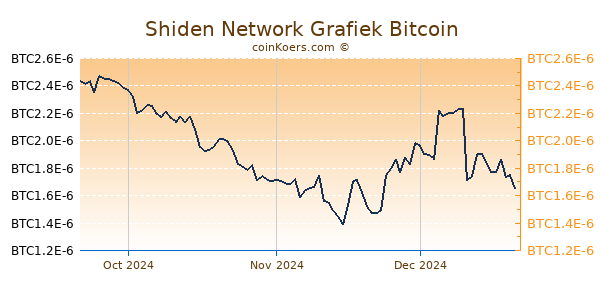 Shiden Network Grafiek 3 Maanden