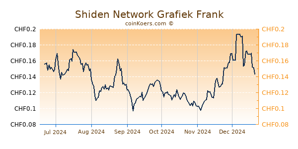 Shiden Network Grafiek 6 Maanden