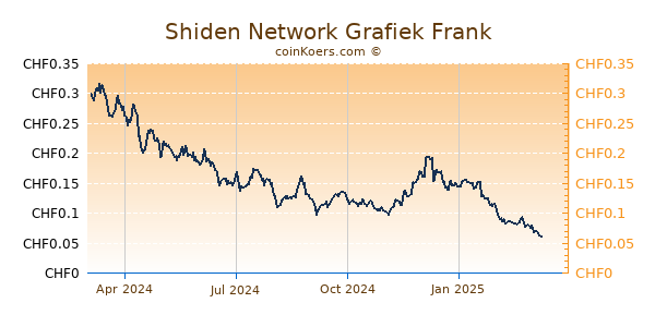 Shiden Network Grafiek 1 Jaar