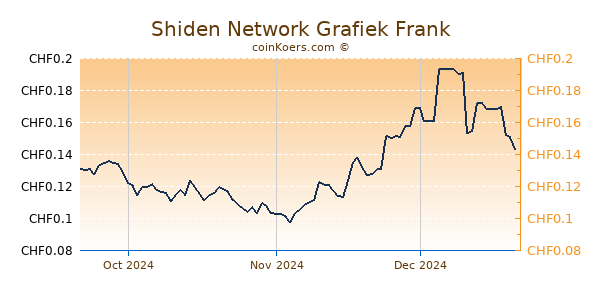 Shiden Network Grafiek 3 Maanden