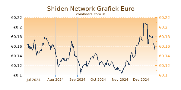 Shiden Network Grafiek 6 Maanden