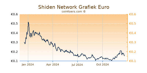 Shiden Network Grafiek 1 Jaar