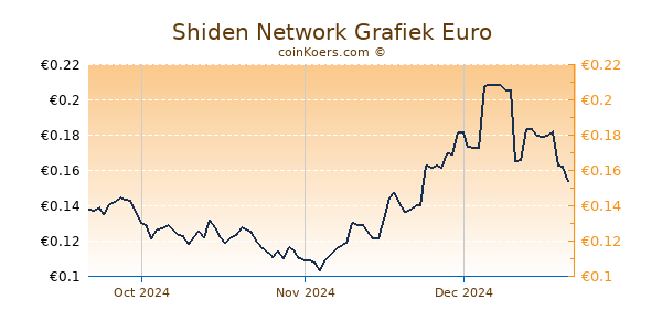 Shiden Network Grafiek 3 Maanden