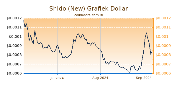 Shido (New) Chart 3 Monate