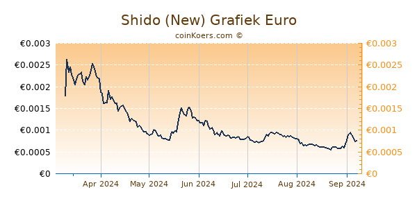 Shido (New) Grafiek 6 Maanden