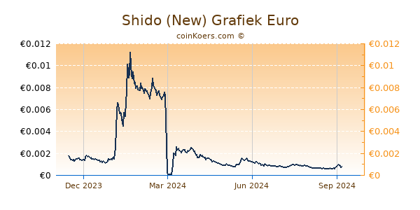 Shido (New) Grafiek 1 Jaar