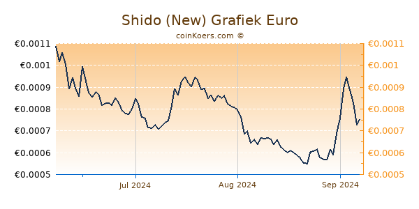 Shido (New) Grafiek 3 Maanden