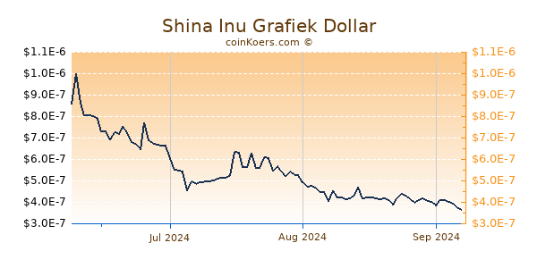 Shina Inu Chart 3 Monate