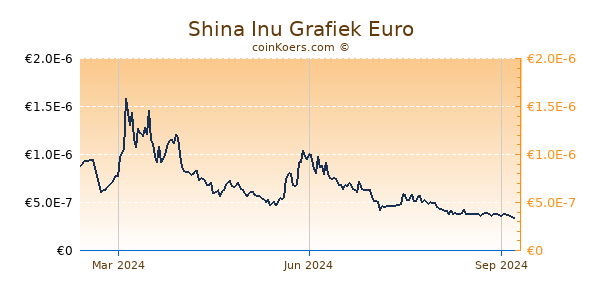 Shina Inu Grafiek 1 Jaar