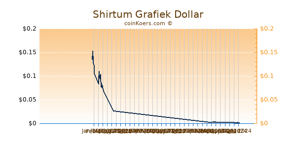 Shirtum Grafiek 6 Maanden