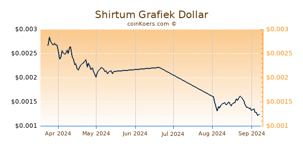 Shirtum Chart 3 Monate