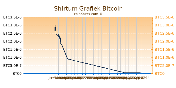 Shirtum Grafiek 6 Maanden