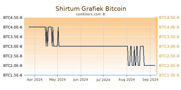 Shirtum Grafiek 3 Maanden