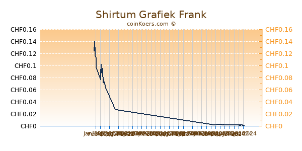 Shirtum Grafiek 6 Maanden