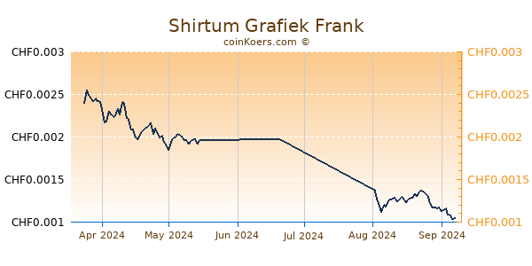 Shirtum Grafiek 3 Maanden