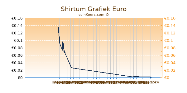 Shirtum Grafiek 1 Jaar