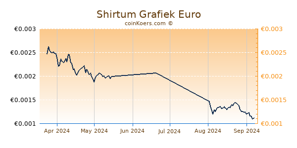 Shirtum Grafiek 3 Maanden