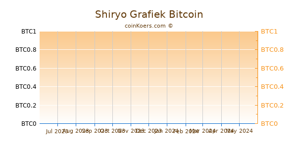 Shiryo-Inu Grafiek 6 Maanden